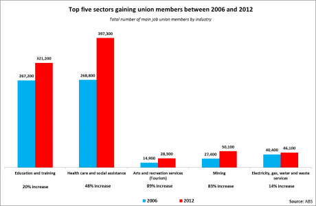 Graph for Will our next boom industries buoy the unions?